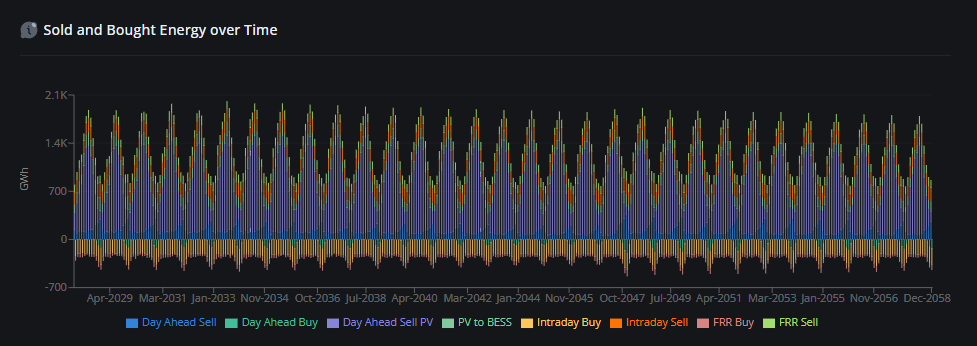 Energy sold and bought over the full project life, hour by hour, per market and asset