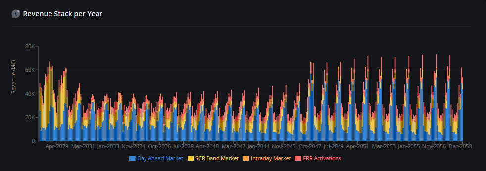 One Hub Analytics: yearly revenue stack by market for a storage asset