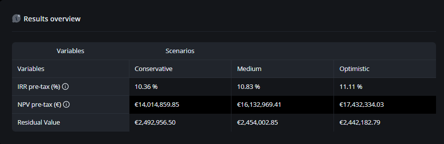 Results overview: IRR and NPV ranges across Conservative / Medium / Optimistic operating strategies