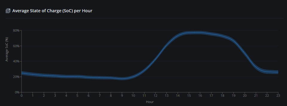 Average state of charge (SoC) per hour, the operating fingerprint of the optimised dispatch
