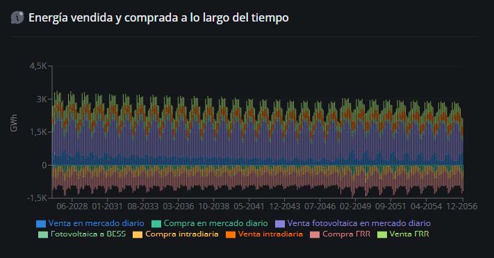Energía vendida y comprada durante toda la vida del proyecto, hora a hora, por mercado y por activo