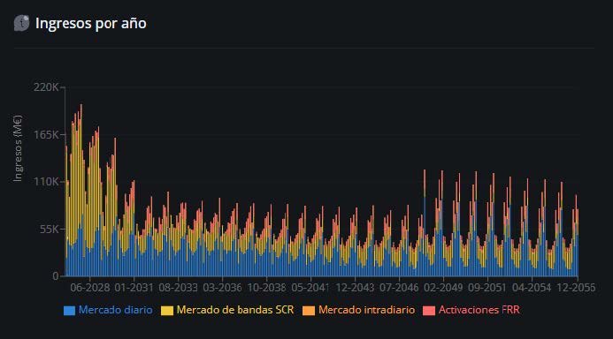 Ingresos anuales por mercado: diario, bandas de aFRR, intradiario y activaciones de FRR, con la degradación reflejada a lo largo del tiempo