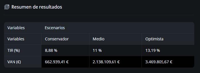 Resumen de resultados: rangos de TIR y VAN para las estrategias de operación conservadora / media / optimista