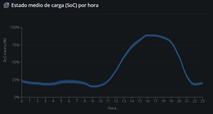 Estado de carga (SoC) medio por hora: la huella operativa del despacho optimizado