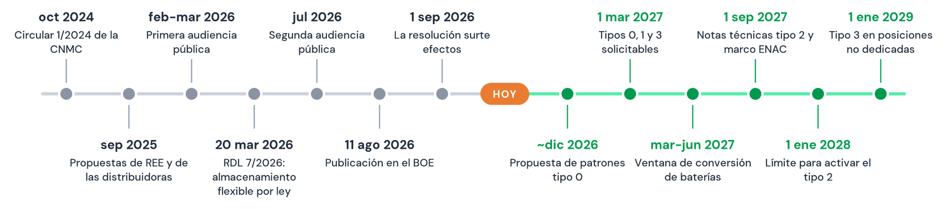 Timeline of the regulatory framework for flexible access
