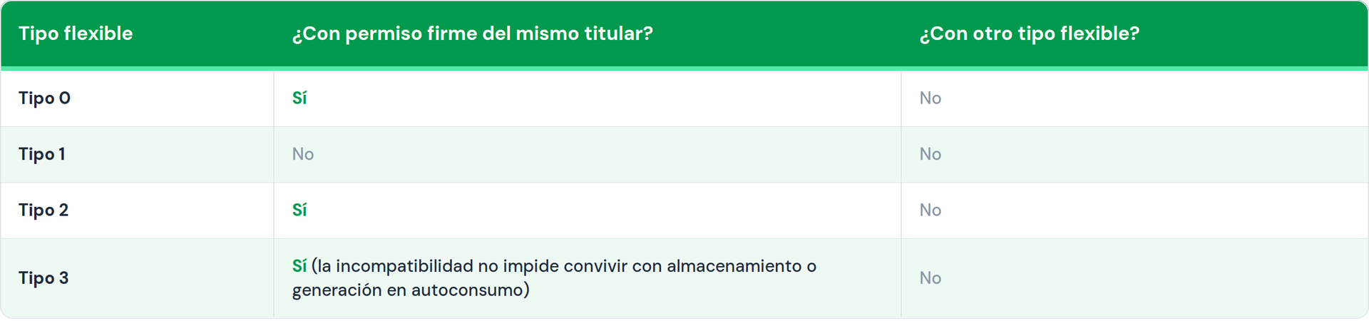 Which demand permit types can coexist at the same connection point