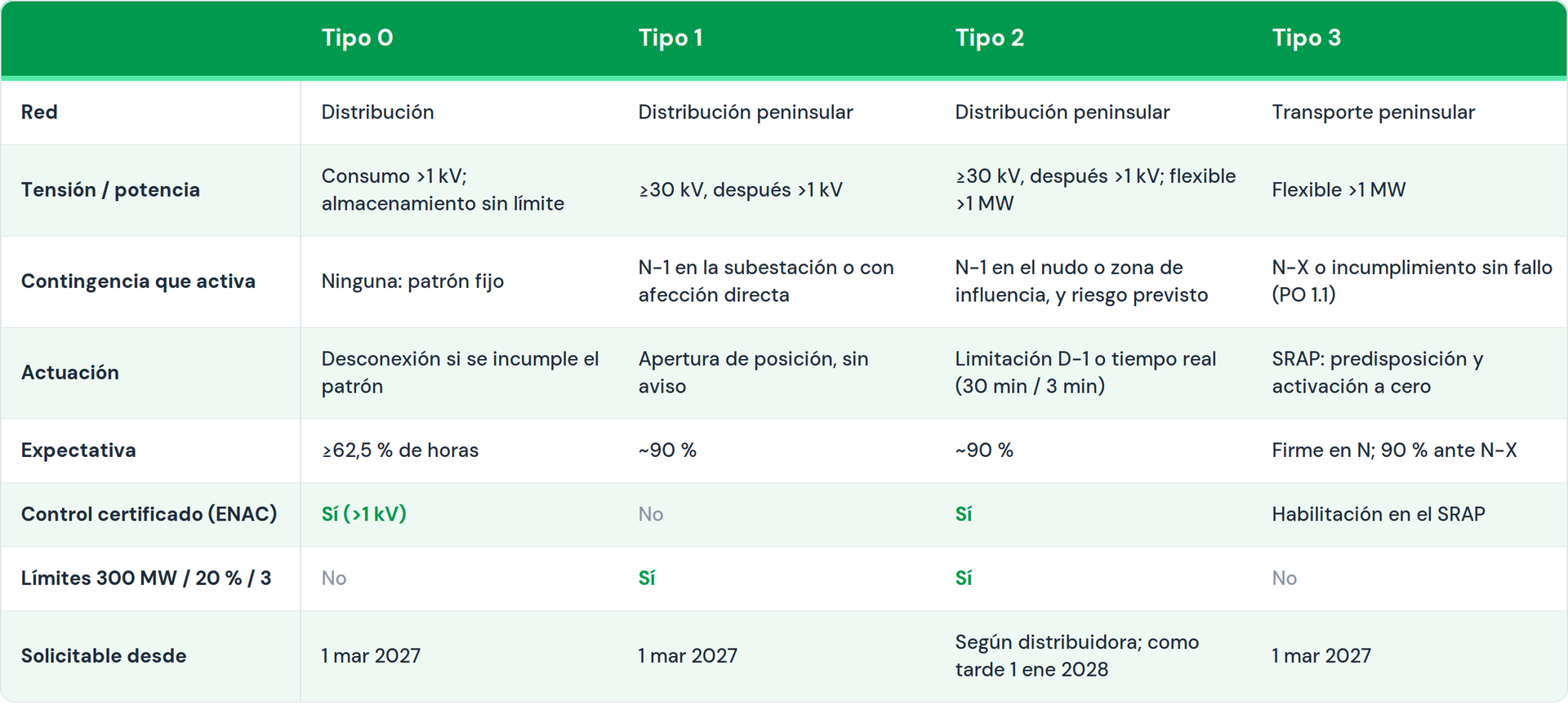 The 4 types of flexible access permits
